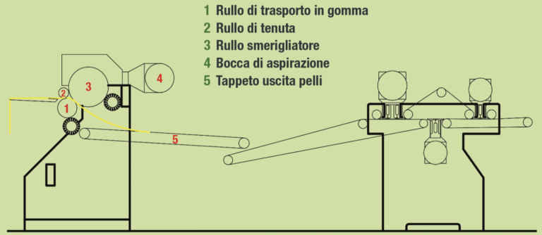 descrizione tecnica parti INNOVA macchina a smerigliare Bergi