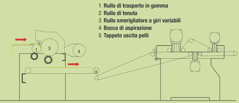 parti NABUKKA macchina a smerigliare in continuo per smerigliatura pesante