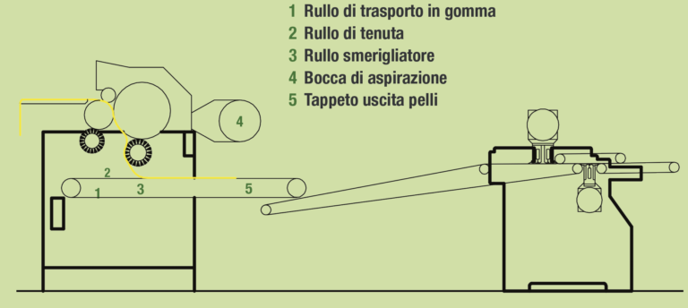 Tabella composizione smerigliatrice a rullo in continuo tradizionale Selecta